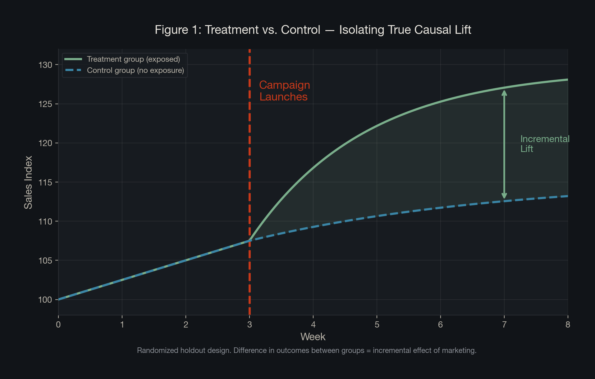 Figure 1: Treatment vs. Control -- Isolating True Causal Lift