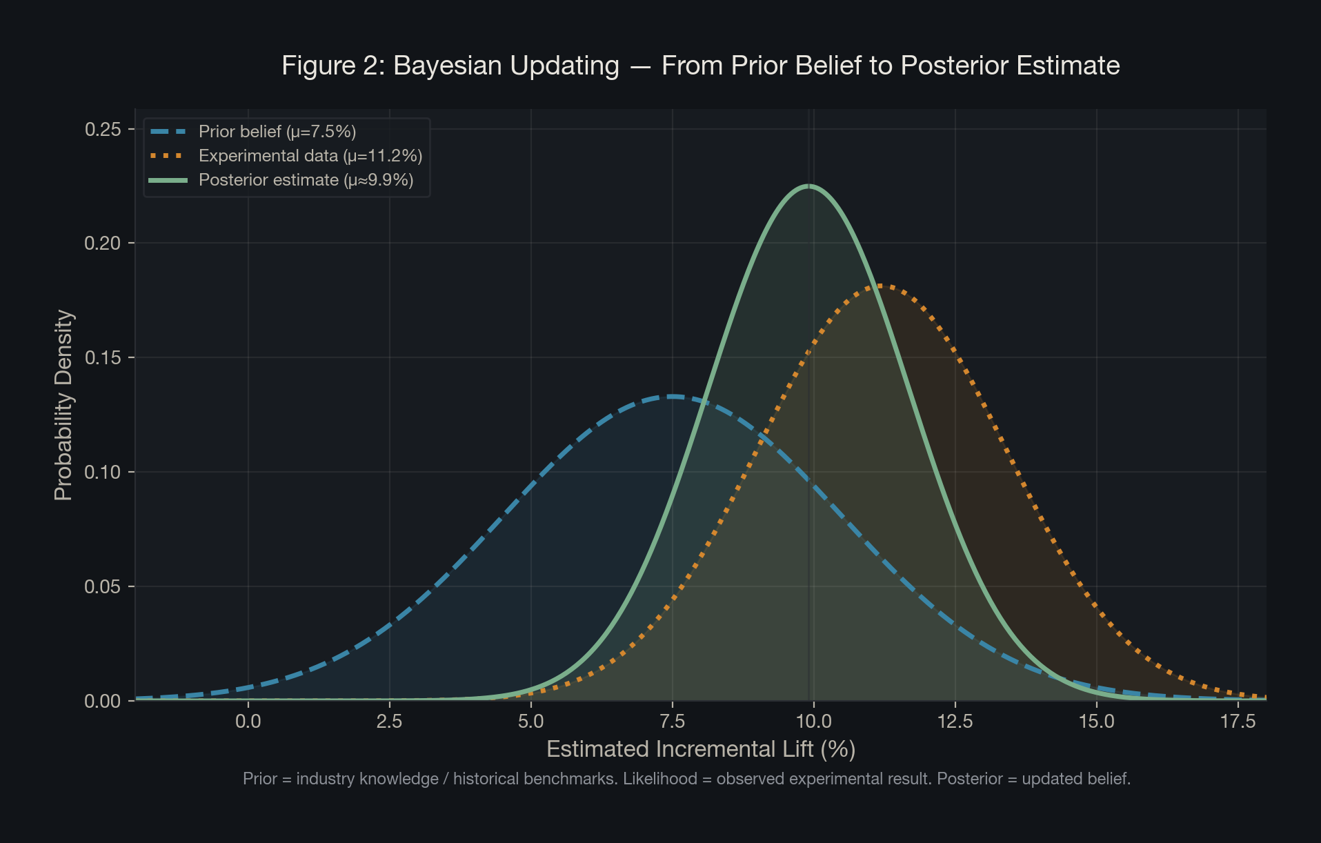 Figure 2: Bayesian Updating -- From Prior Belief to Posterior Estimate
