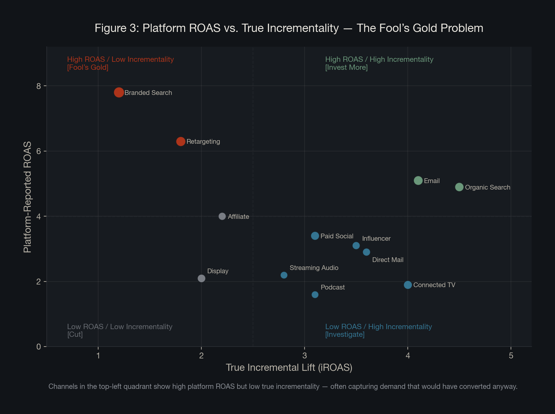 Figure 3: Platform ROAS vs. True Incrementality -- The Fool's Gold Problem