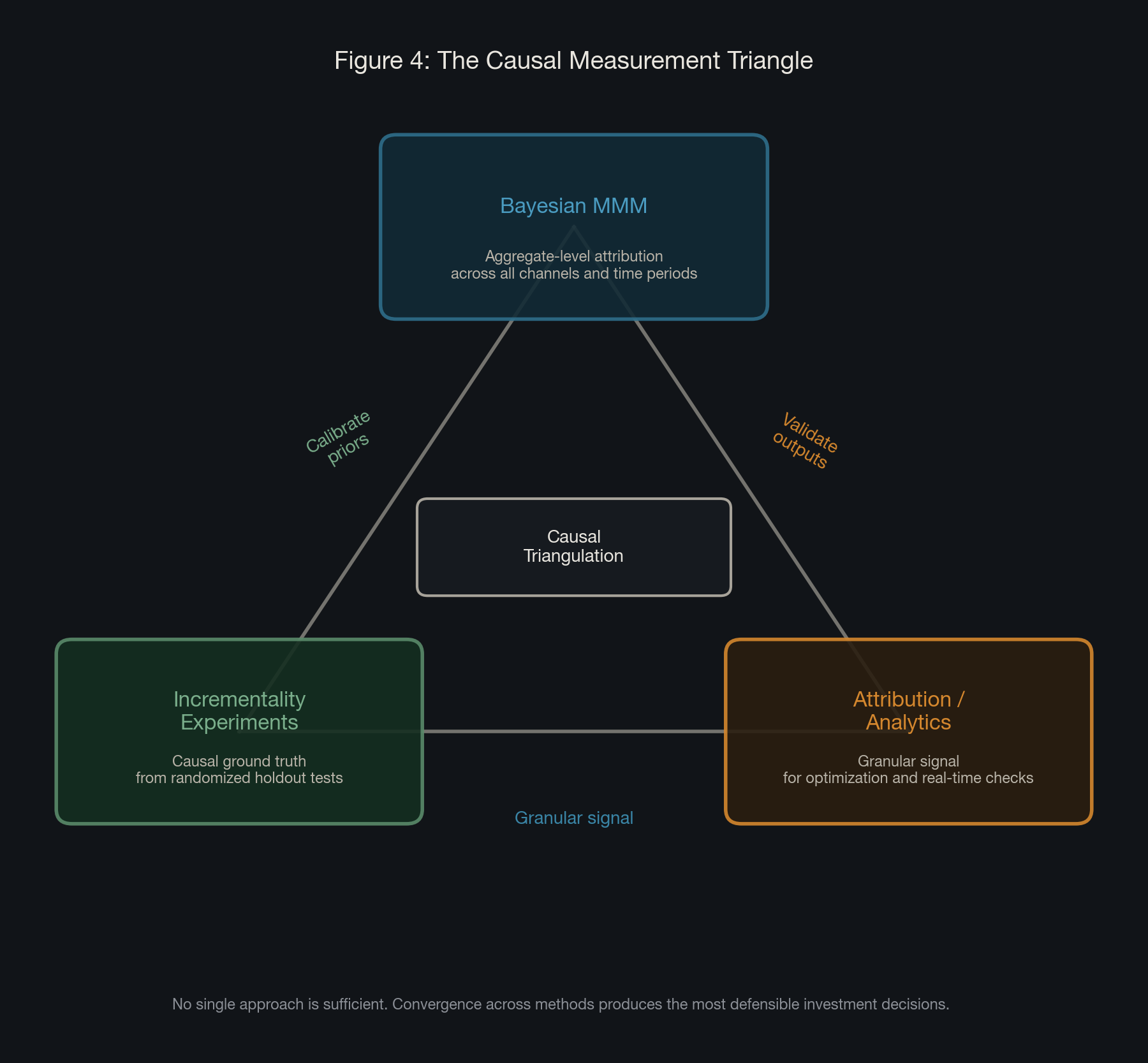 Figure 4: The Causal Measurement Triangle -- Three Methods, One Engine