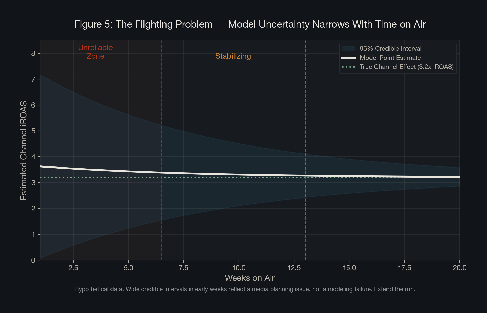 Figure 5: The Flighting Problem -- Model Uncertainty Narrows With Time on Air