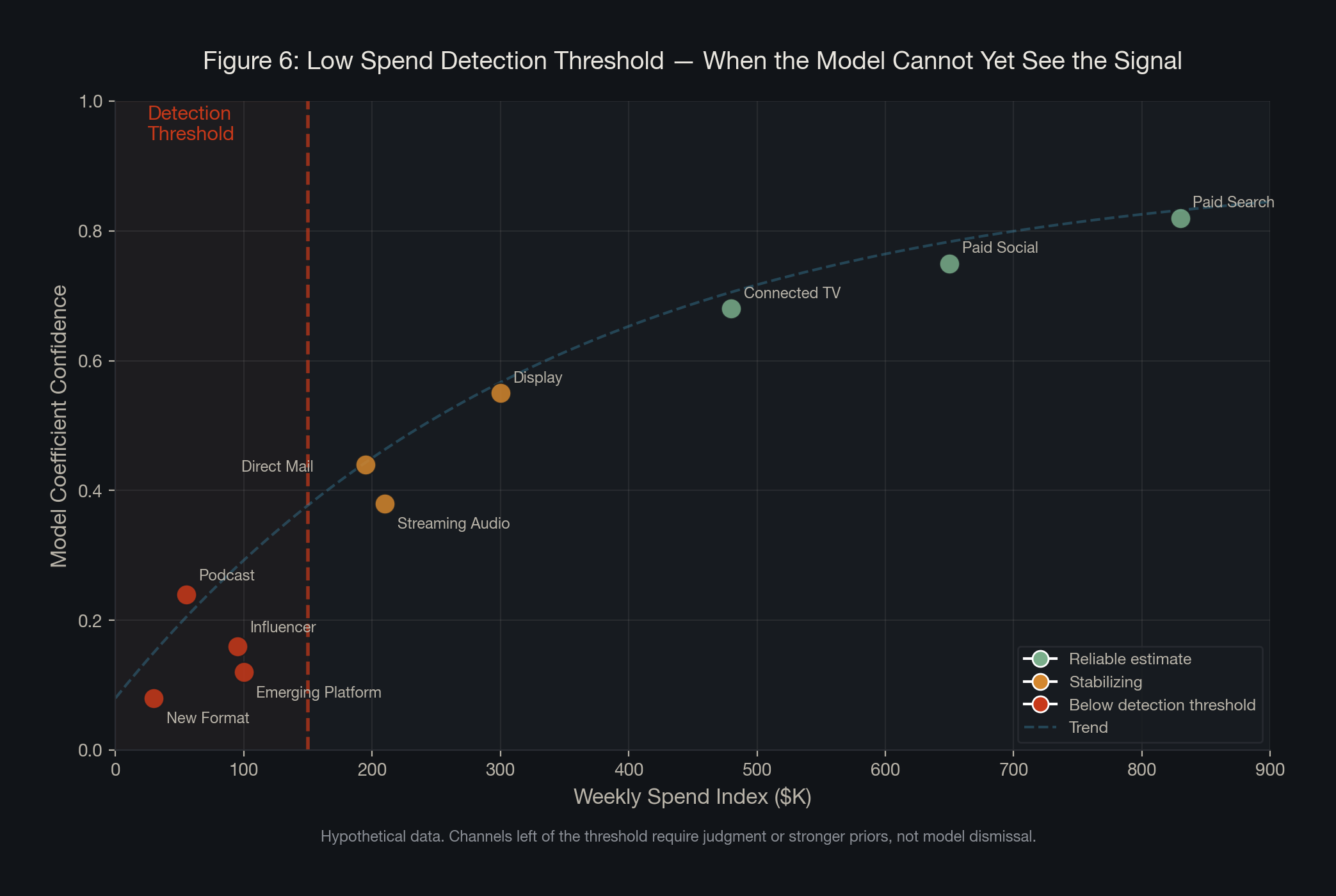 Figure 6: Low Spend Detection Threshold -- When the Model Cannot Yet See the Signal
