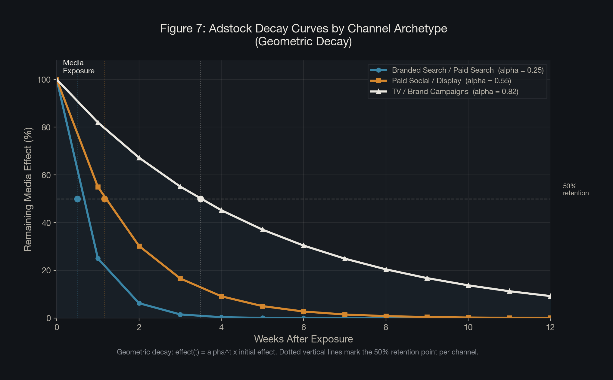 Figure 7: Adstock Decay Curves by Channel Archetype (Geometric Decay)