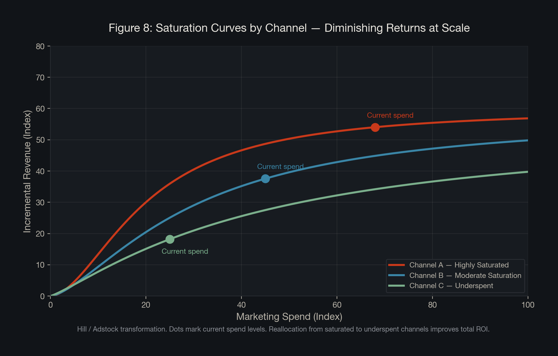 Figure 8: Saturation Curves by Channel -- Diminishing Returns at Scale