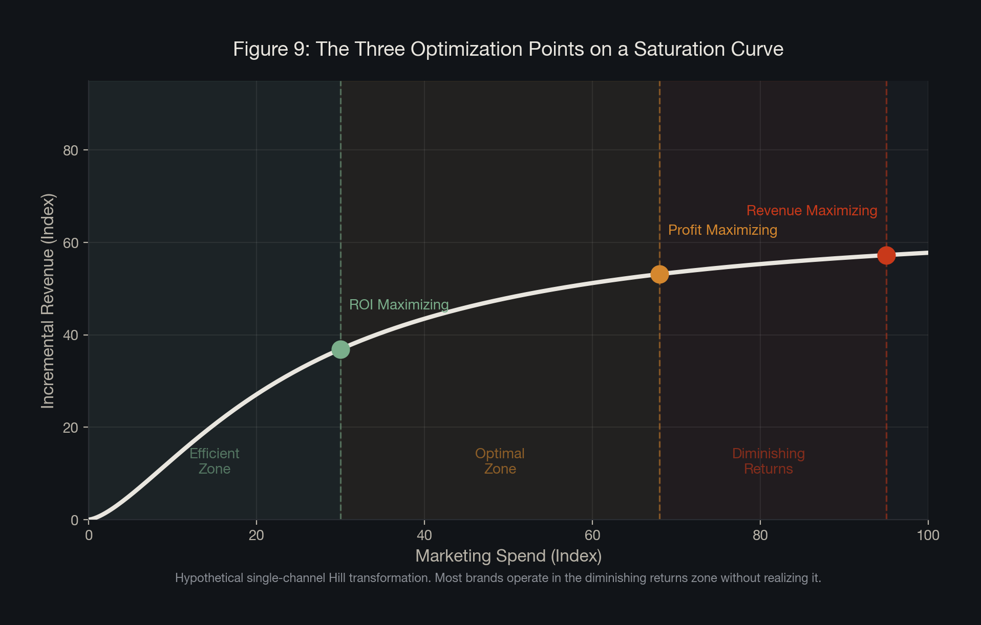 Figure 9: The Three Optimization Points on a Saturation Curve